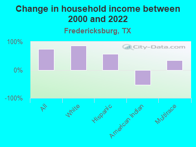 Change in household income between 2000 and 2022