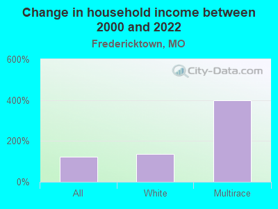 Change in household income between 2000 and 2022