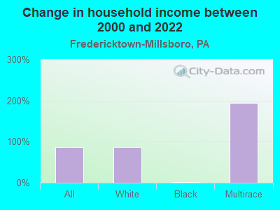 Change in household income between 2000 and 2022