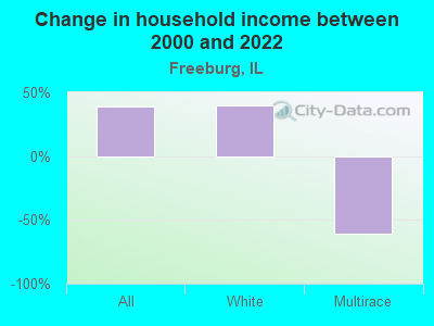 Change in household income between 2000 and 2022