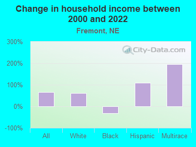 Change in household income between 2000 and 2022