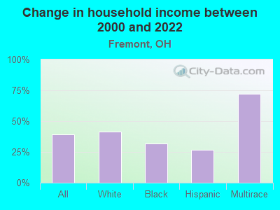 Change in household income between 2000 and 2022