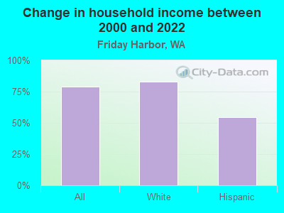 Change in household income between 2000 and 2022