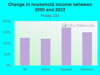 Change in household income between 2000 and 2022