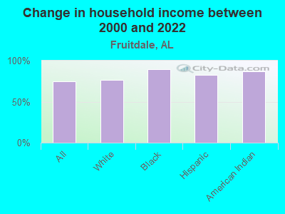 Change in household income between 2000 and 2022