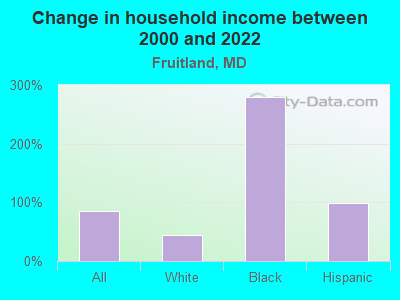 Change in household income between 2000 and 2022