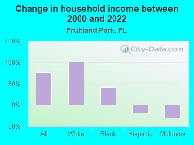 Change in household income between 2000 and 2022