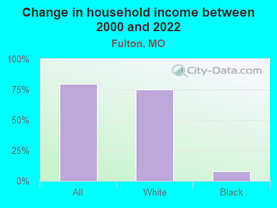 Change in household income between 2000 and 2022