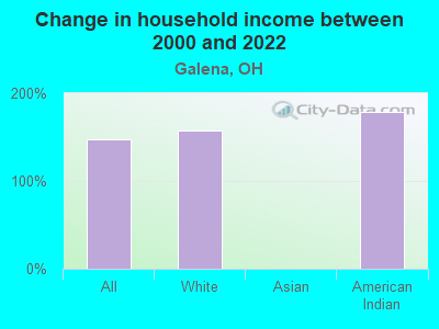 Change in household income between 2000 and 2022