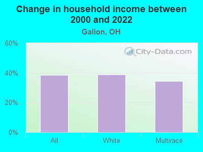 Change in household income between 2000 and 2022