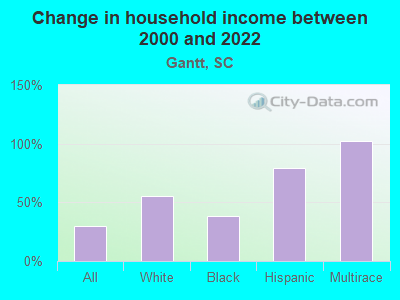 Change in household income between 2000 and 2022