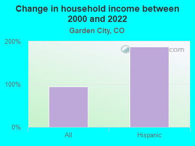 Change in household income between 2000 and 2022