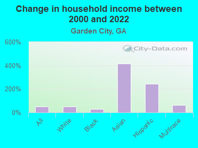 Change in household income between 2000 and 2022