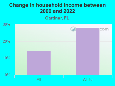 Change in household income between 2000 and 2022