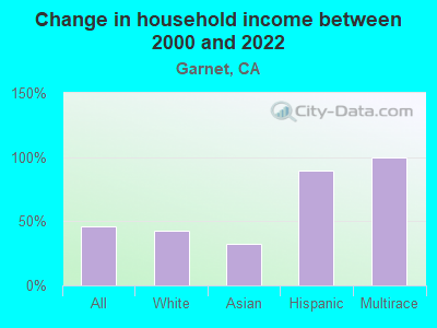 Change in household income between 2000 and 2022