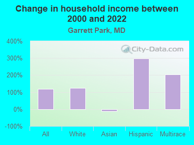 Change in household income between 2000 and 2022