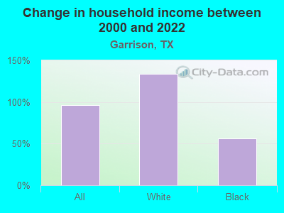 Change in household income between 2000 and 2022