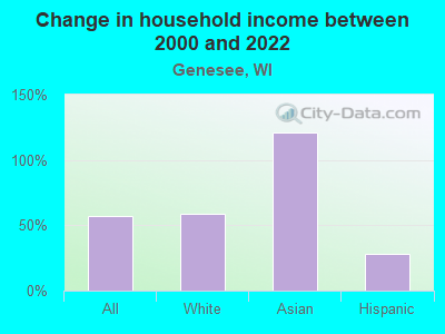 Change in household income between 2000 and 2022