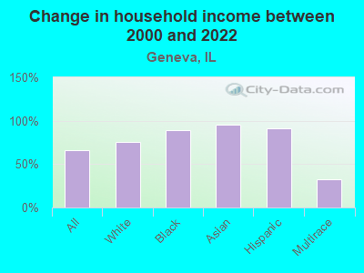 Change in household income between 2000 and 2022