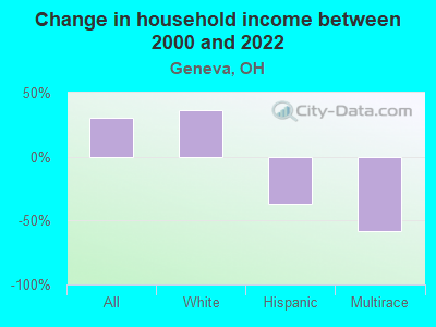 Change in household income between 2000 and 2022