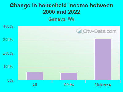 Change in household income between 2000 and 2022