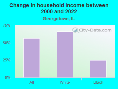 Change in household income between 2000 and 2022