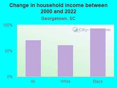 Change in household income between 2000 and 2022