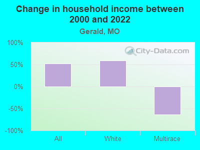 Change in household income between 2000 and 2022