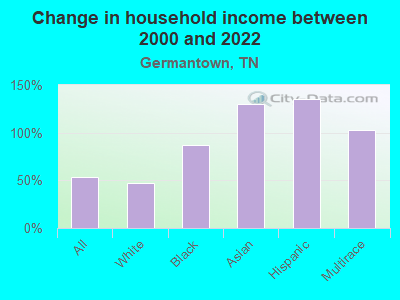 Change in household income between 2000 and 2022