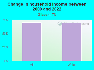 Change in household income between 2000 and 2022