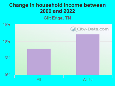 Change in household income between 2000 and 2022