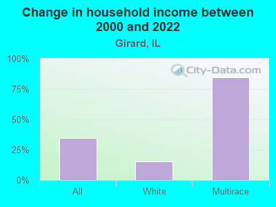 Change in household income between 2000 and 2022