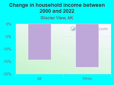 Change in household income between 2000 and 2022