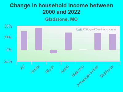 Change in household income between 2000 and 2022