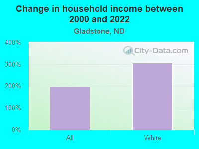 Change in household income between 2000 and 2022