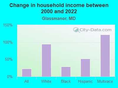 Change in household income between 2000 and 2022