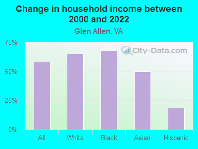 Change in household income between 2000 and 2022