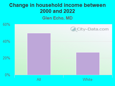 Change in household income between 2000 and 2022