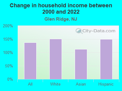 Change in household income between 2000 and 2022