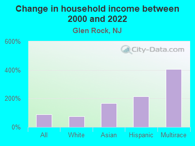 Change in household income between 2000 and 2022