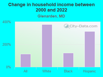 Change in household income between 2000 and 2022