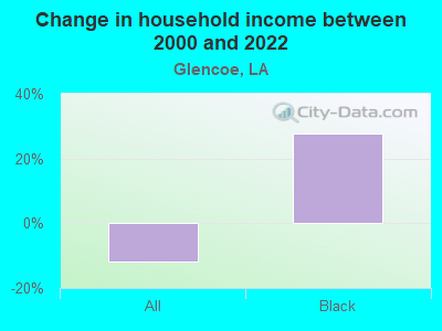 Change in household income between 2000 and 2022