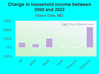 Change in household income between 2000 and 2022