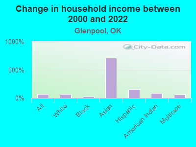 Change in household income between 2000 and 2022