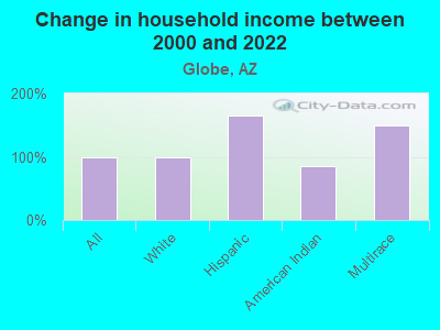 Change in household income between 2000 and 2022