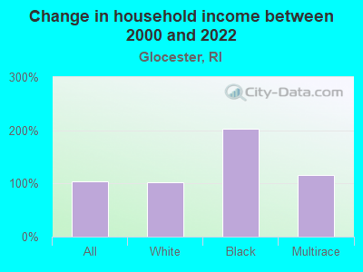 Change in household income between 2000 and 2022