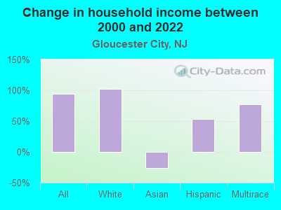 Change in household income between 2000 and 2022