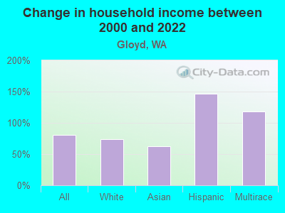 Change in household income between 2000 and 2022