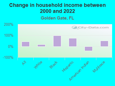 Change in household income between 2000 and 2022