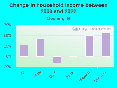 Change in household income between 2000 and 2022